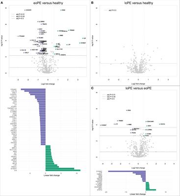 The Placental Innate Immune System Is Altered in Early-Onset Preeclampsia, but Not in Late-Onset Preeclampsia